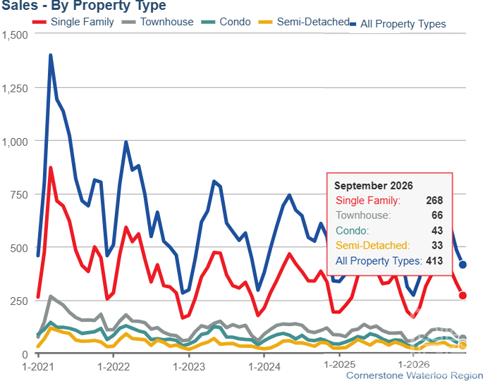 sales_by_property_type_2021_2026.png